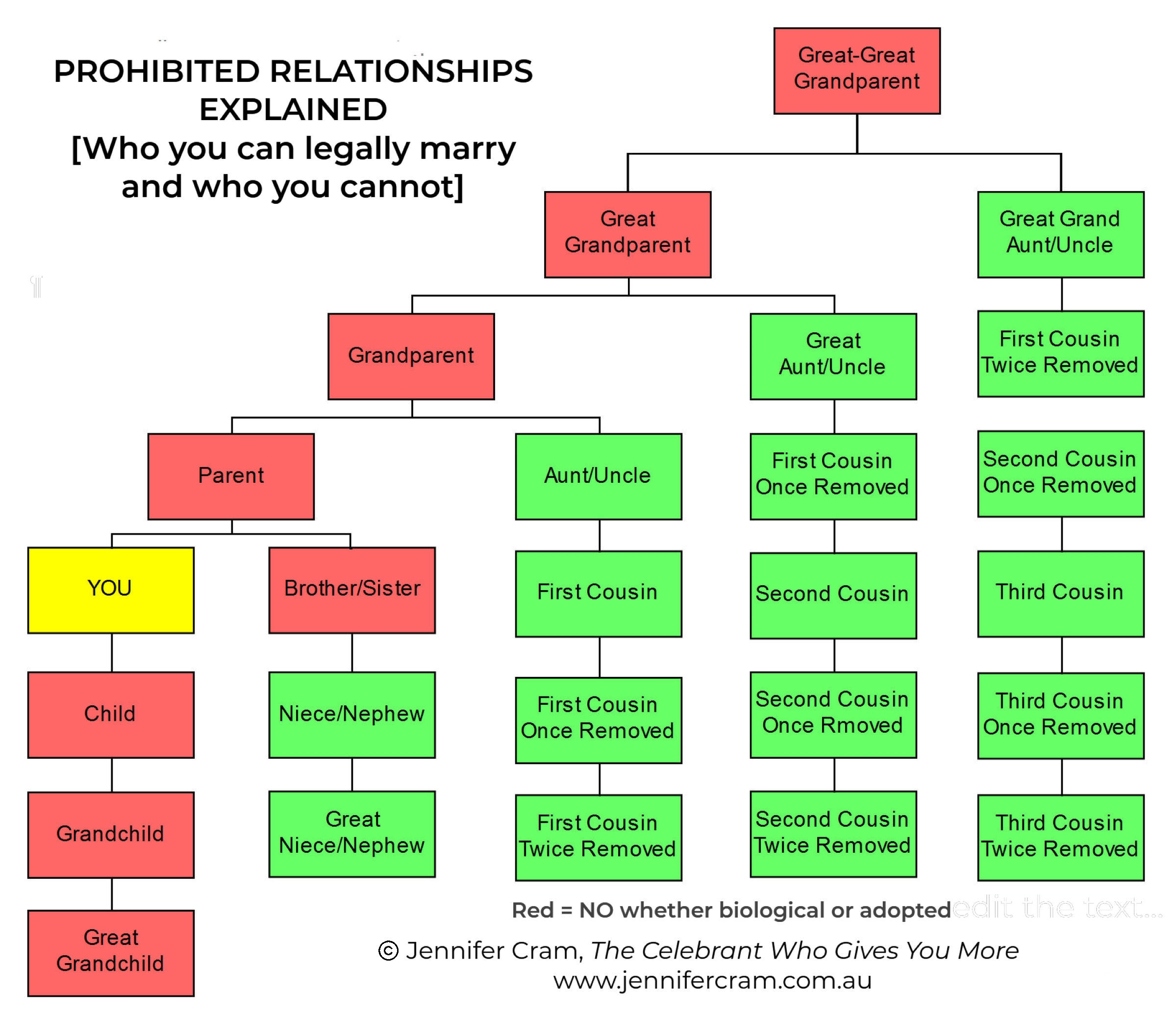 Explaining Prohibited Relationships - a chart
                    showing who you can and cannot marry in Australia